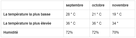 Le temps en Octobre est assez agréable pour profiter d'un voyage de croisière dans la baie d'Halong. 