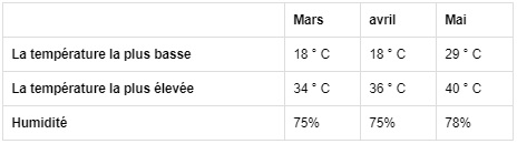 Semblable à Mars, avril est un mois parfait pour visiter la baie d'Halong