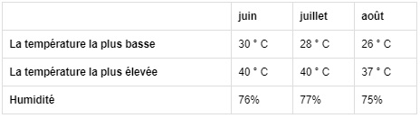 En juin et en juillet, la baie d'Halong subit souvent des tempêtes occasionnelles. 