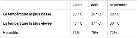 Avec des températures oscillant entre 26 degrés et 37 degrés 