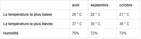 Semblable à août, le septembre a un temps agréable pour profiter d'une magnifique croisière dans la baie d'Halong